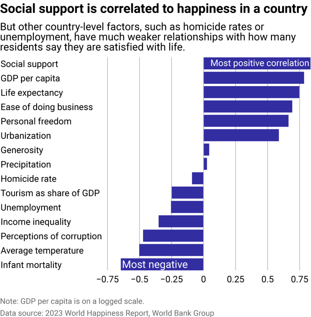 Social support is correlated to happiness in a country