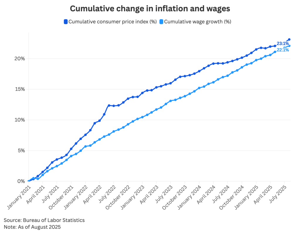 Cumulative-change-in-inflation-and-wages@2x-1024x801.png