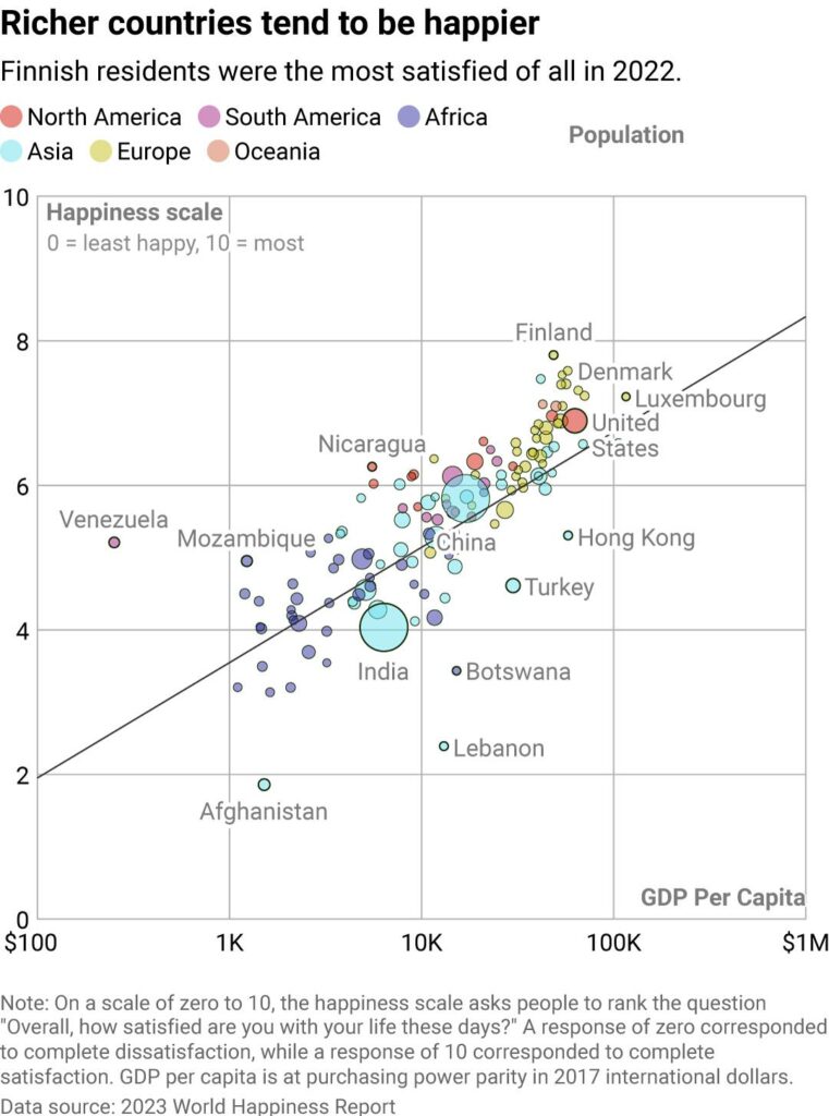 Richer Countries Tend To Be Happier: employee wellness