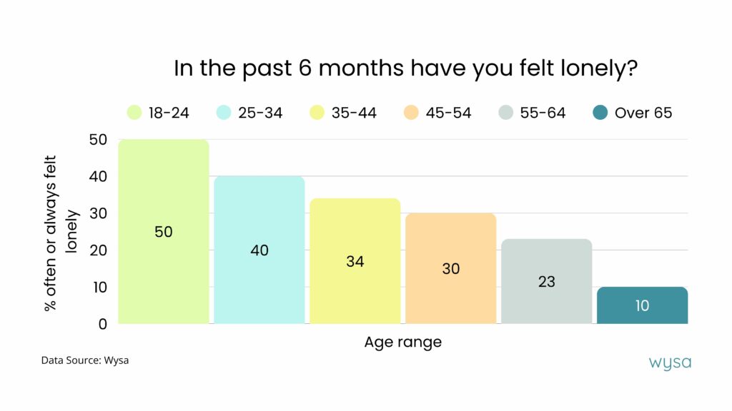 In-the-past-6-months-have-you-felt-lonely-1024x576.jpg