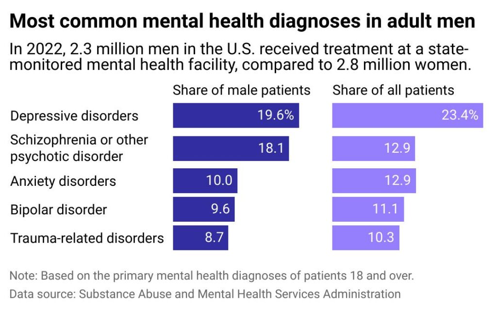 mensmentalhealthHE6t7mostcommonmentalhealthdiagnosesinadultmen82UW-1024x639.jpg